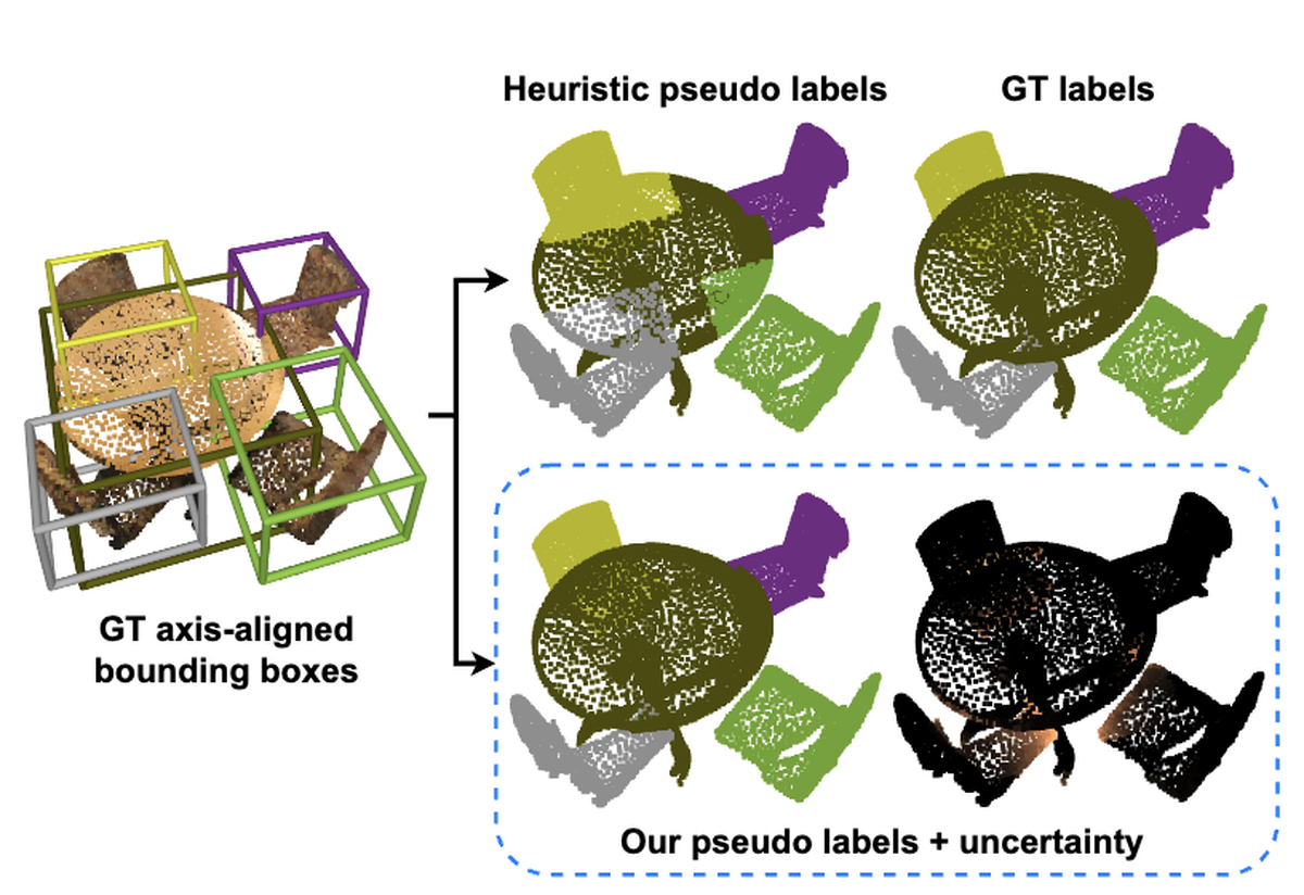 GaPro: Box-Supervised 3D Point Cloud Instance Segmentation Using Gaussian Processes as Pseudo Labelers