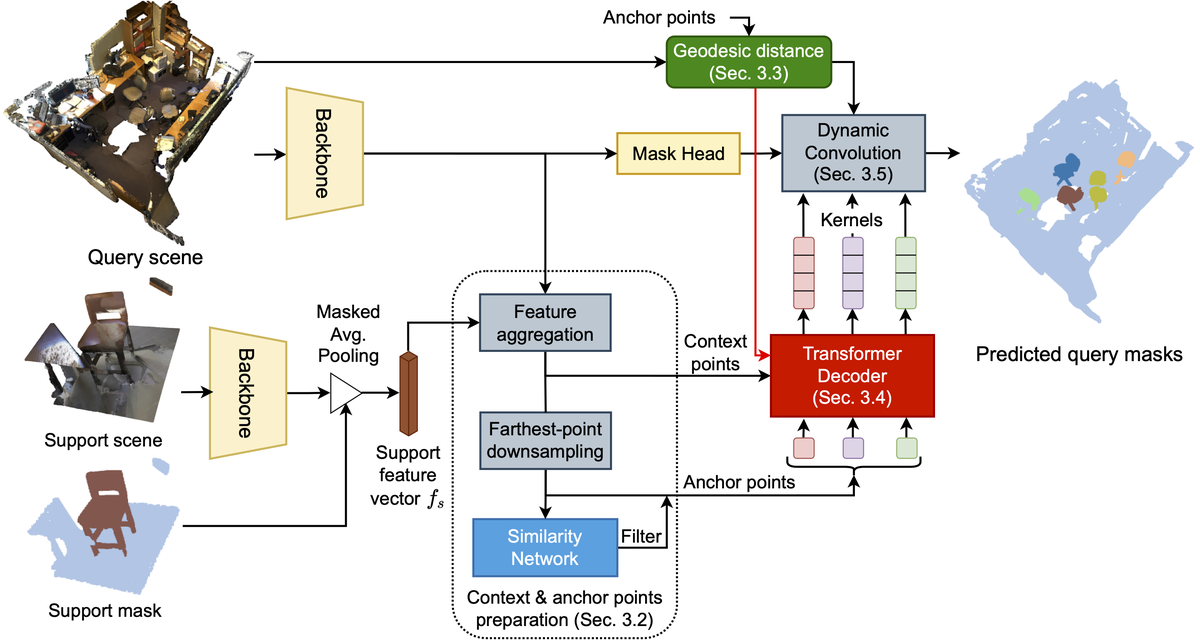 Geodesic-Former: a Geodesic-Guided Few-shot 3D Point Cloud Instance Segmenter