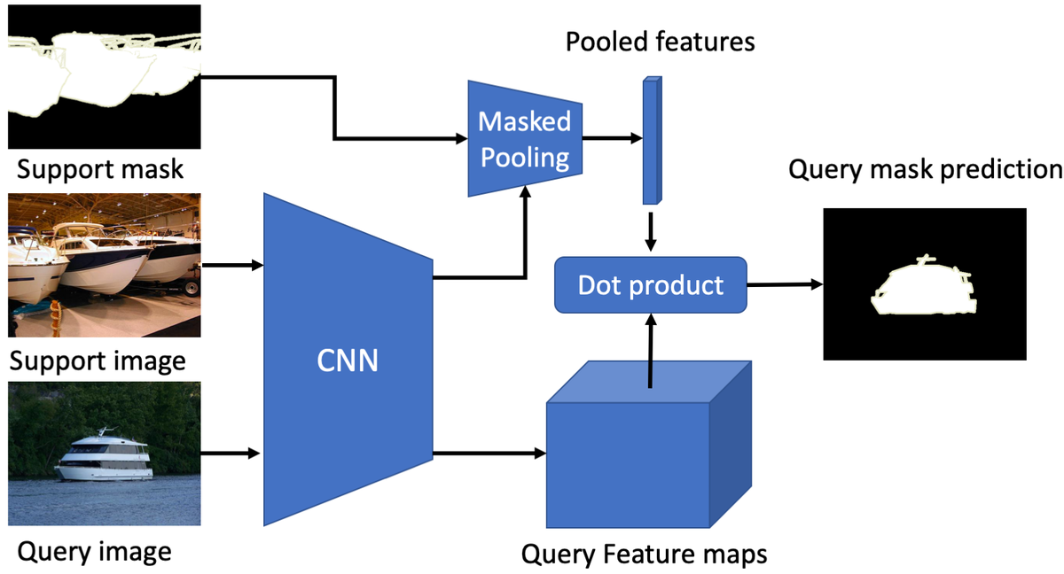 Feature Weighting and Boosting for Few-Shot Segmentation