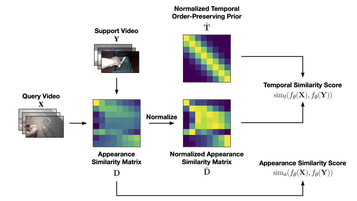 Inductive and Transductive Few-Shot Video Classification via Appearance and Temporal Alignments