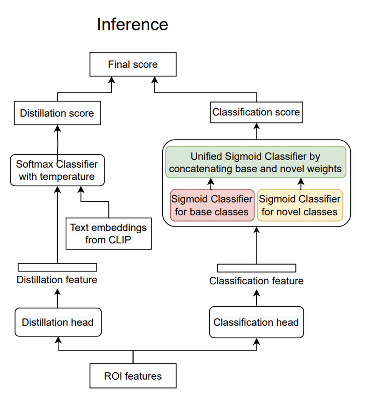 LP-OVOD: Open-Vocabulary Object Detection by Linear Probing