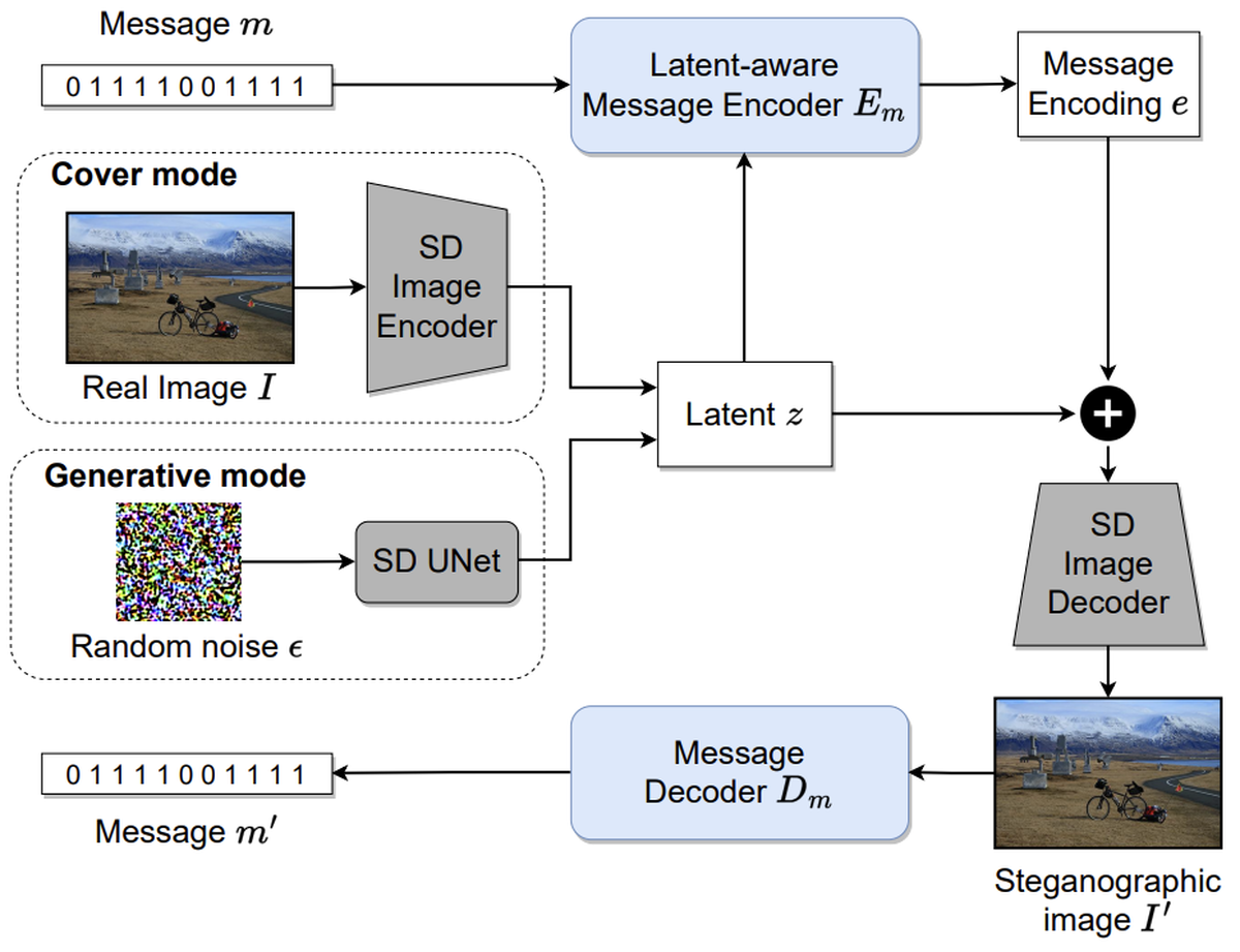 Stable Messenger: Steganography for Message-Concealed Image Generation