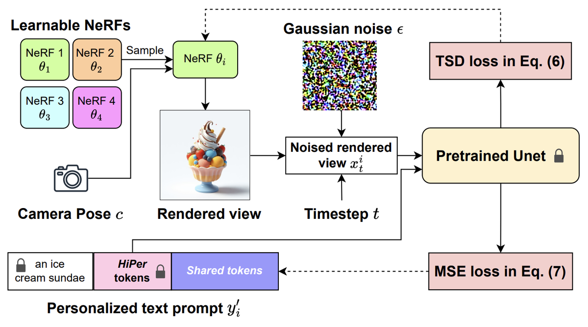 DiverseDream: Diverse Text-to-3D Synthesis with Augmented Text Embedding